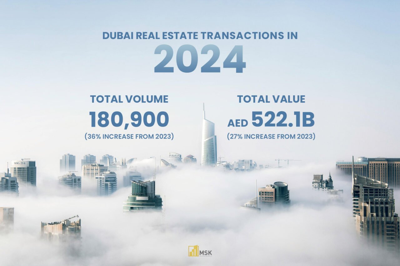 Dubai real estate market 2024 statistics showcasing a total transaction volume of 180,900 (36% increase from 2023) and a total value of AED 522.1 billion (27% increase from 2023)